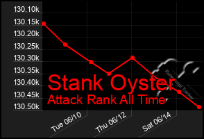 Total Graph of Stank Oyster