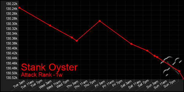 Last 7 Days Graph of Stank Oyster