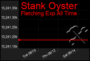 Total Graph of Stank Oyster