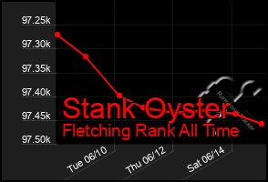 Total Graph of Stank Oyster
