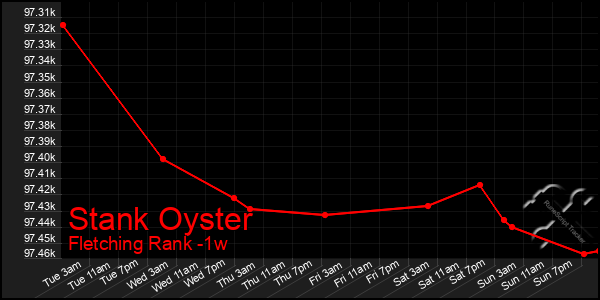 Last 7 Days Graph of Stank Oyster