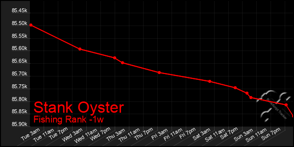 Last 7 Days Graph of Stank Oyster