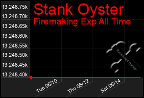 Total Graph of Stank Oyster