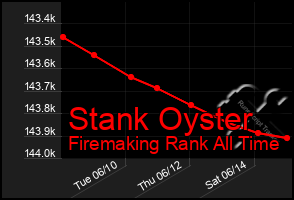Total Graph of Stank Oyster