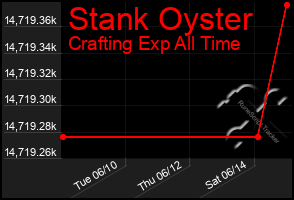 Total Graph of Stank Oyster