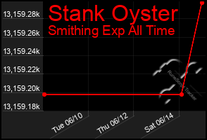 Total Graph of Stank Oyster