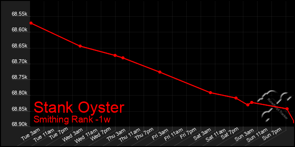 Last 7 Days Graph of Stank Oyster