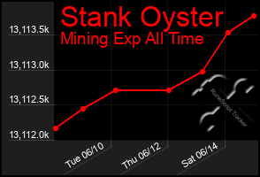 Total Graph of Stank Oyster