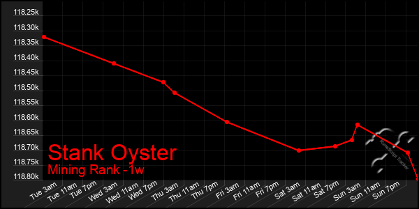 Last 7 Days Graph of Stank Oyster