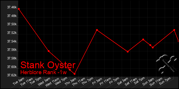 Last 7 Days Graph of Stank Oyster