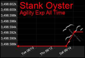 Total Graph of Stank Oyster