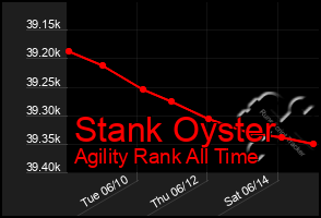 Total Graph of Stank Oyster