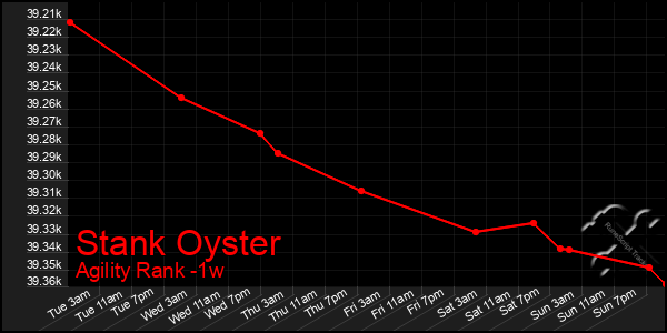 Last 7 Days Graph of Stank Oyster