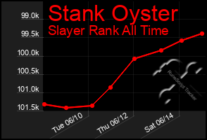 Total Graph of Stank Oyster