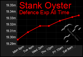 Total Graph of Stank Oyster