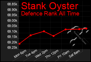 Total Graph of Stank Oyster