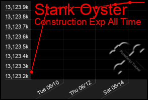 Total Graph of Stank Oyster