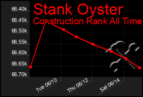 Total Graph of Stank Oyster
