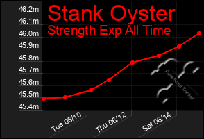 Total Graph of Stank Oyster