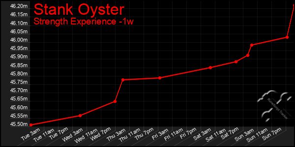 Last 7 Days Graph of Stank Oyster