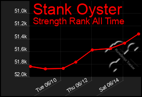 Total Graph of Stank Oyster