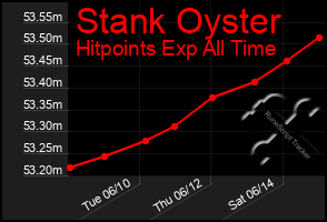 Total Graph of Stank Oyster