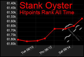 Total Graph of Stank Oyster