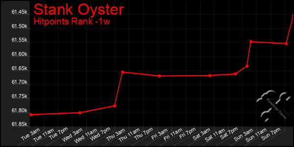 Last 7 Days Graph of Stank Oyster