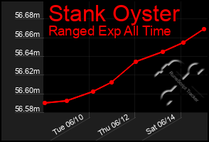 Total Graph of Stank Oyster