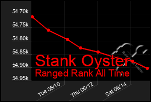 Total Graph of Stank Oyster