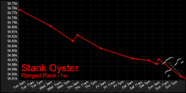 Last 7 Days Graph of Stank Oyster