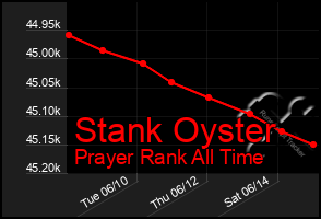 Total Graph of Stank Oyster