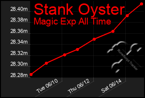 Total Graph of Stank Oyster