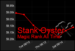 Total Graph of Stank Oyster