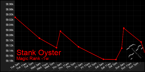 Last 7 Days Graph of Stank Oyster