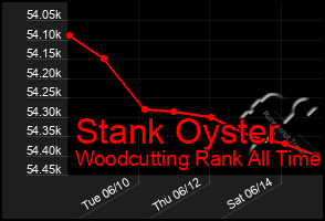 Total Graph of Stank Oyster
