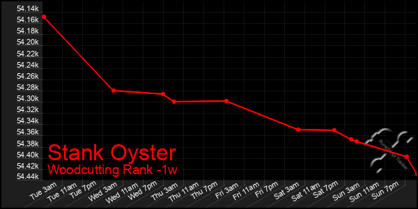 Last 7 Days Graph of Stank Oyster