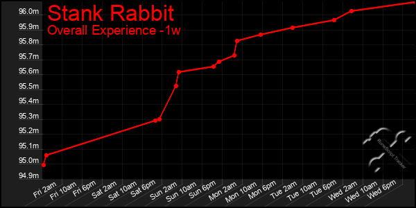 1 Week Graph of Stank Rabbit