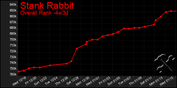 Last 31 Days Graph of Stank Rabbit