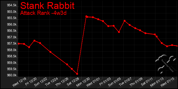 Last 31 Days Graph of Stank Rabbit