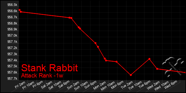 Last 7 Days Graph of Stank Rabbit