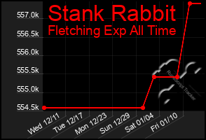 Total Graph of Stank Rabbit