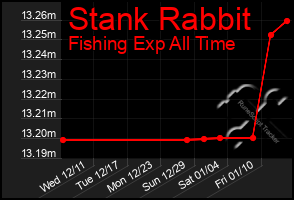 Total Graph of Stank Rabbit