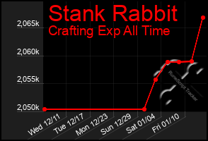 Total Graph of Stank Rabbit