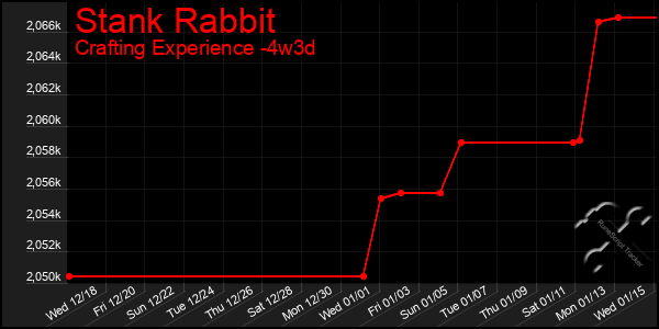 Last 31 Days Graph of Stank Rabbit