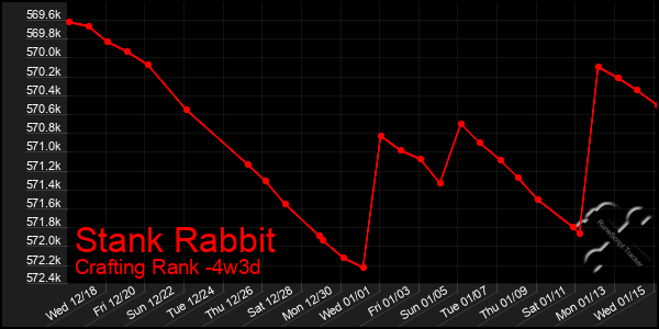 Last 31 Days Graph of Stank Rabbit