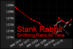 Total Graph of Stank Rabbit