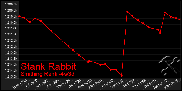 Last 31 Days Graph of Stank Rabbit