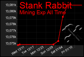 Total Graph of Stank Rabbit