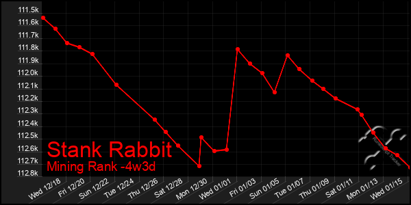 Last 31 Days Graph of Stank Rabbit